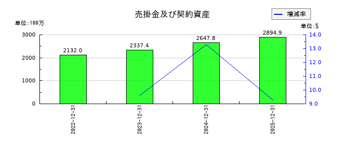 ＧＭＯグローバルサイン・ホールディングスの売掛金及び契約資産の推移