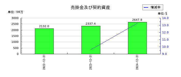 ＧＭＯグローバルサイン・ホールディングスの売掛金及び契約資産の推移