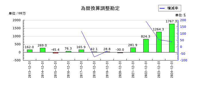 ＧＭＯグローバルサイン・ホールディングスの為替換算調整勘定の推移