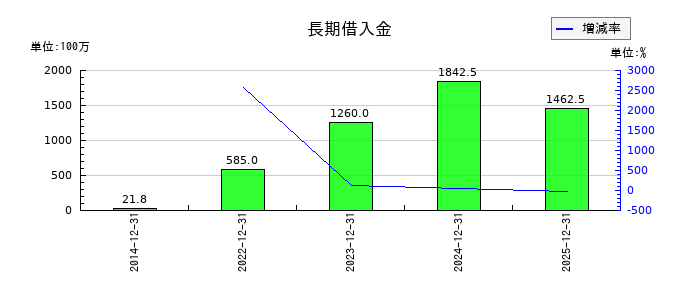 ＧＭＯグローバルサイン・ホールディングスの長期借入金の推移