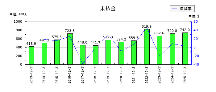 ＧＭＯグローバルサイン・ホールディングスの未払金の推移