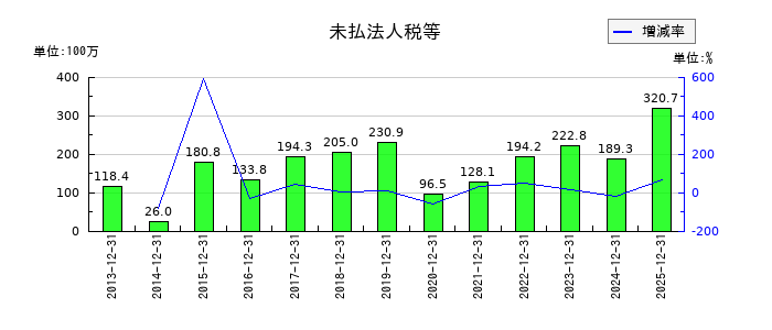 ＧＭＯグローバルサイン・ホールディングスの未払法人税等の推移