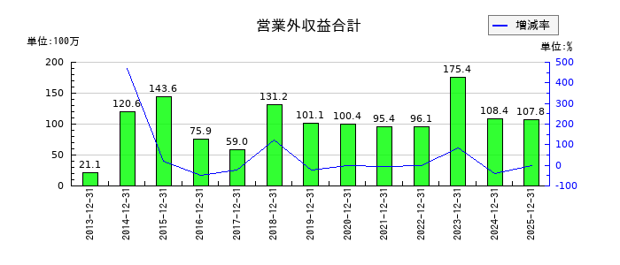 ＧＭＯグローバルサイン・ホールディングスの営業外収益合計の推移