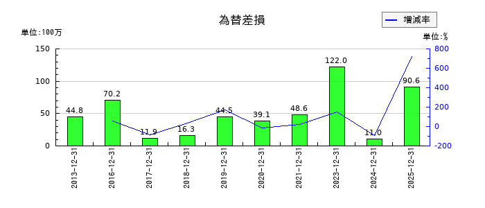 ＧＭＯグローバルサイン・ホールディングスの為替差損の推移