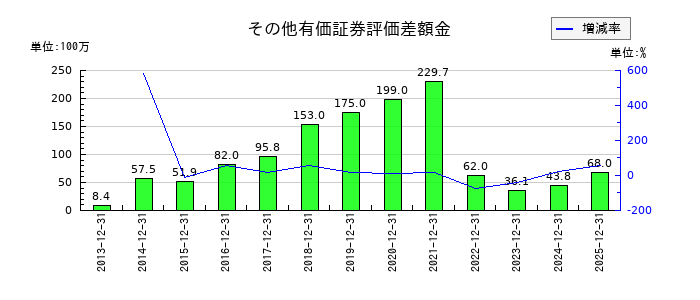 ＧＭＯグローバルサイン・ホールディングスのその他有価証券評価差額金の推移