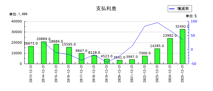 ＧＭＯグローバルサイン・ホールディングスの支払利息の推移