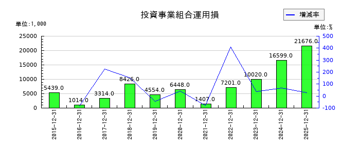 ＧＭＯグローバルサイン・ホールディングスの投資事業組合運用損の推移