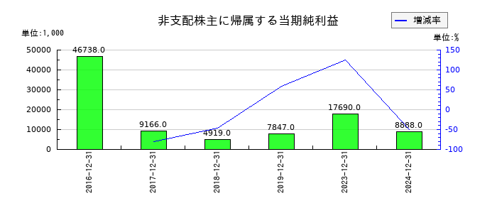 ＧＭＯグローバルサイン・ホールディングスの非支配株主に帰属する当期純利益の推移