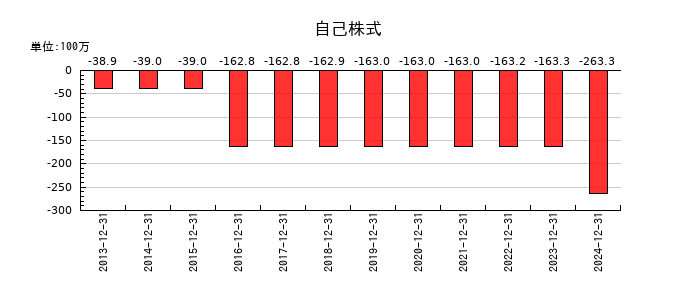 ＧＭＯグローバルサイン・ホールディングスの自己株式の推移