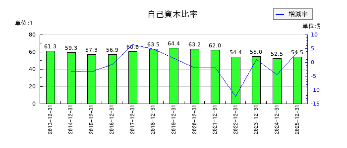 ＧＭＯグローバルサイン・ホールディングスの自己資本比率の推移