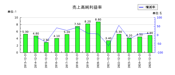 ＧＭＯグローバルサイン・ホールディングスの売上高純利益率の推移