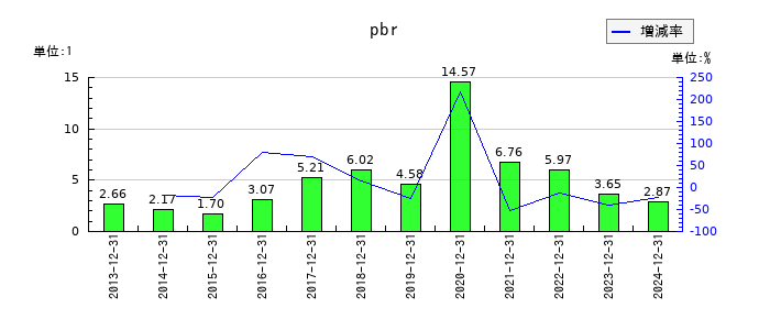 ＧＭＯグローバルサイン・ホールディングスのpbrの推移