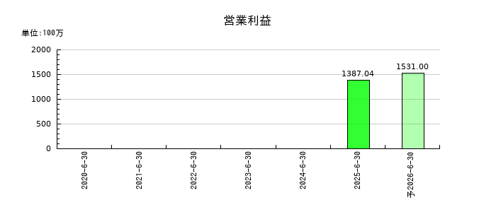 ヒットの通期の営業利益推移