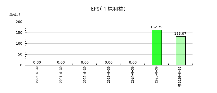 ヒットのEPS(一株当たりの利益)推移