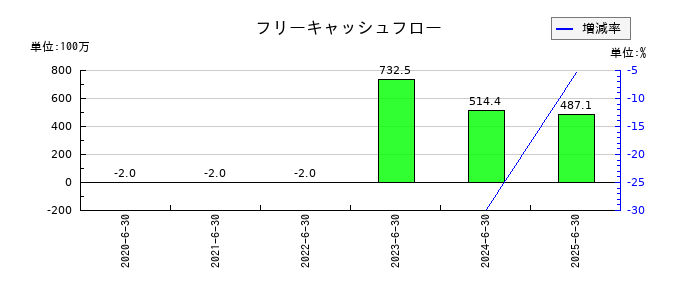 ヒットのフリーキャッシュフロー推移