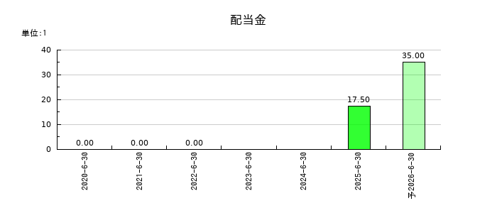 ヒットの年間配当金推移