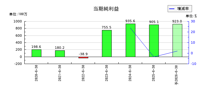 ヒットの通期の純利益推移