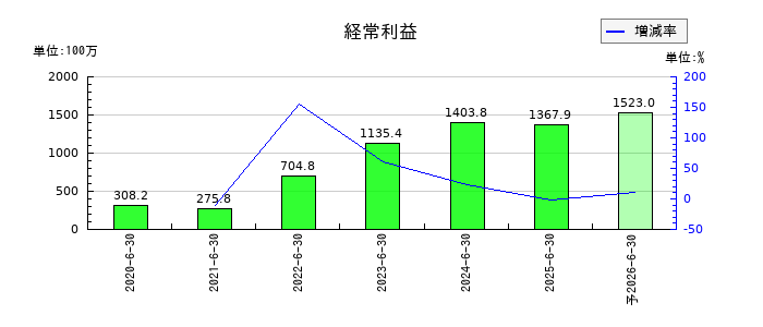 ヒットの通期の経常利益推移