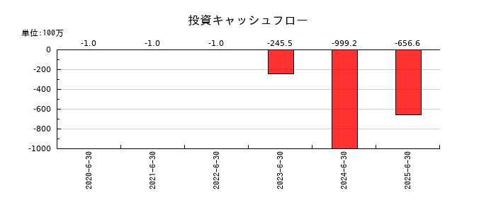 ヒットの投資キャッシュフロー推移