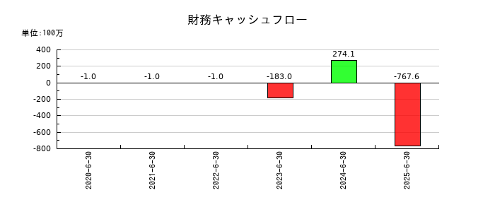 ヒットの財務キャッシュフロー推移
