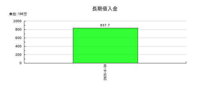 ヒットの長期借入金の推移