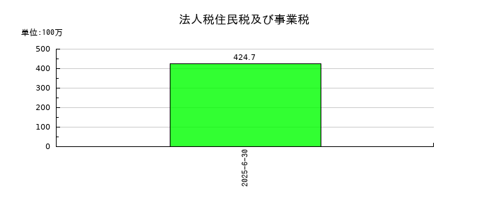 ヒットの法人税住民税及び事業税の推移