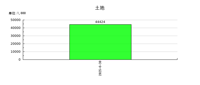 ヒットの土地の推移