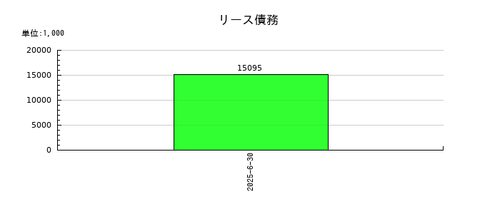 ヒットのリース債務の推移
