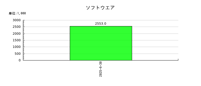 ヒットのソフトウエアの推移