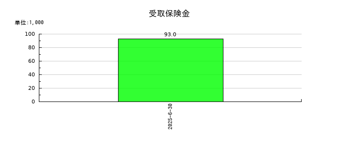 ヒットの受取保険金の推移