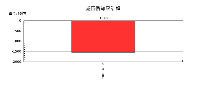 ヒットの減価償却累計額の推移