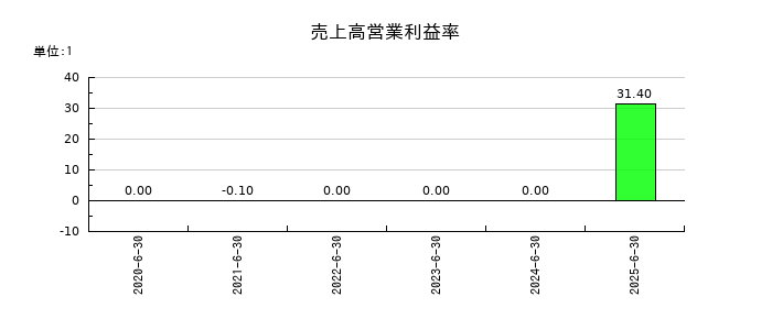 ヒットの売上高営業利益率の推移