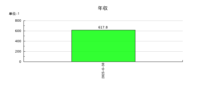 ヒットの年収の推移