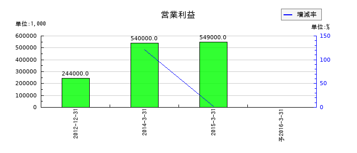 日本オフィス・システムの通期の営業利益推移