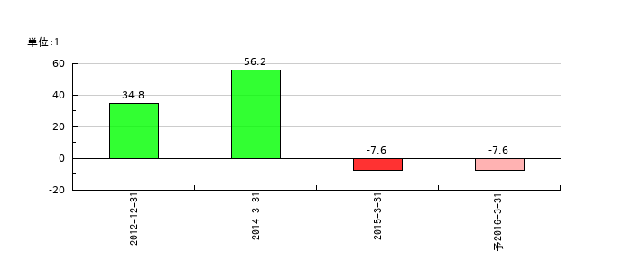 日本オフィス・システムのEPS(一株当たりの利益)推移