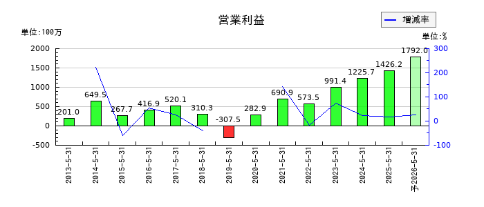 IGポートの通期の営業利益推移