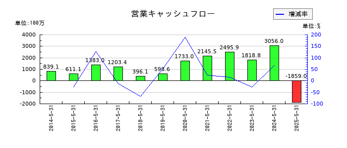IGポートの営業キャッシュフロー推移