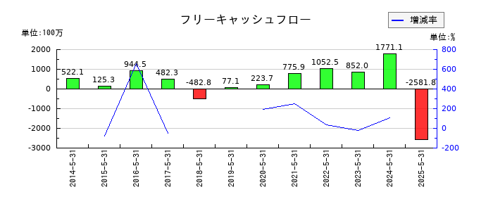 IGポートのフリーキャッシュフロー推移