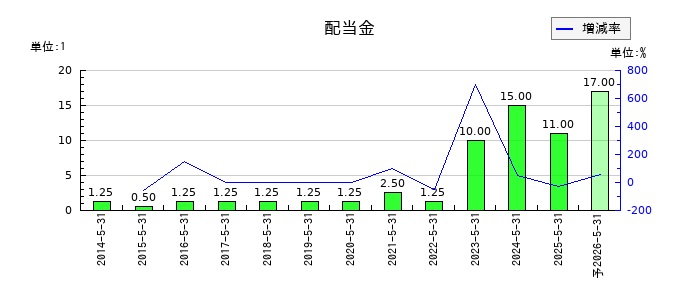 IGポートの年間配当金推移