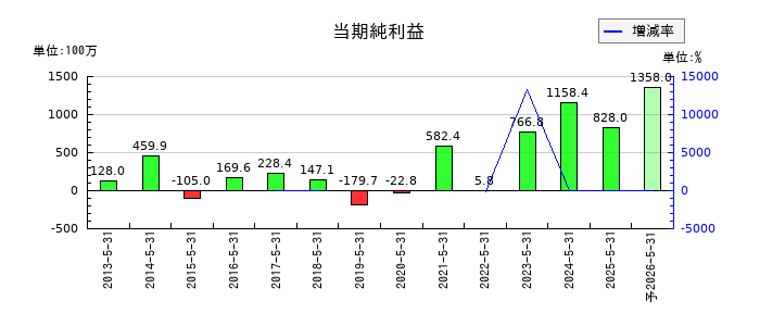 IGポートの通期の純利益推移