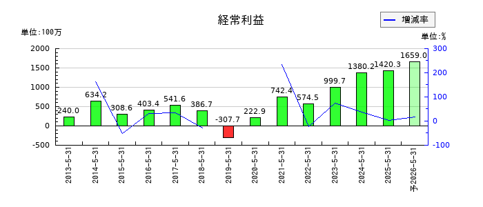 IGポートの通期の経常利益推移