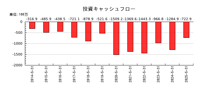 IGポートの投資キャッシュフロー推移