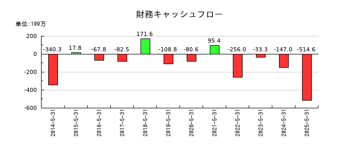 IGポートの財務キャッシュフロー推移