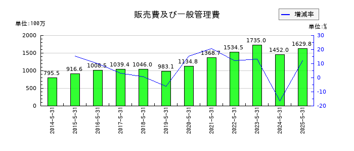 IGポートの販売費及び一般管理費の推移