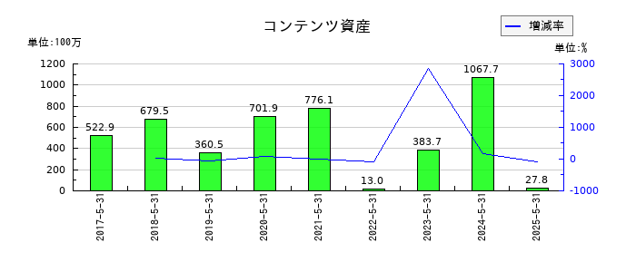 IGポートの資本金の推移