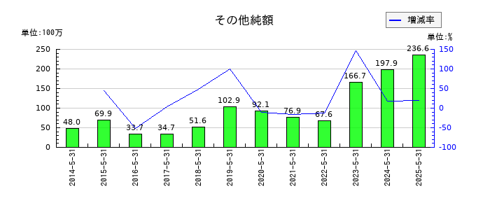 IGポートの無形固定資産合計の推移