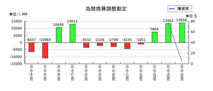 IGポートの為替換算調整勘定の推移