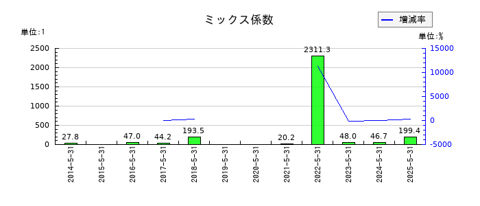 IGポートのミックス係数の推移