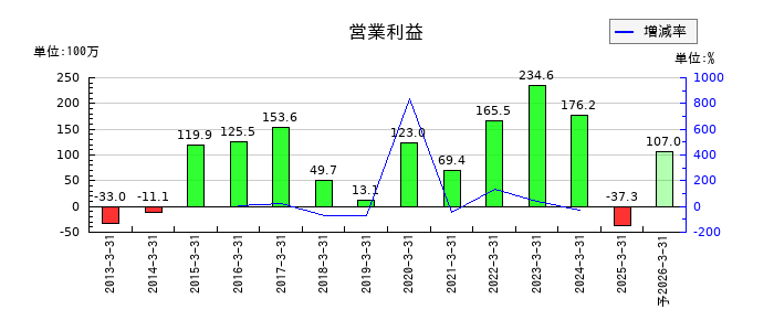 いい生活の通期の営業利益推移