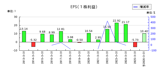 いい生活のEPS(一株当たりの利益)推移